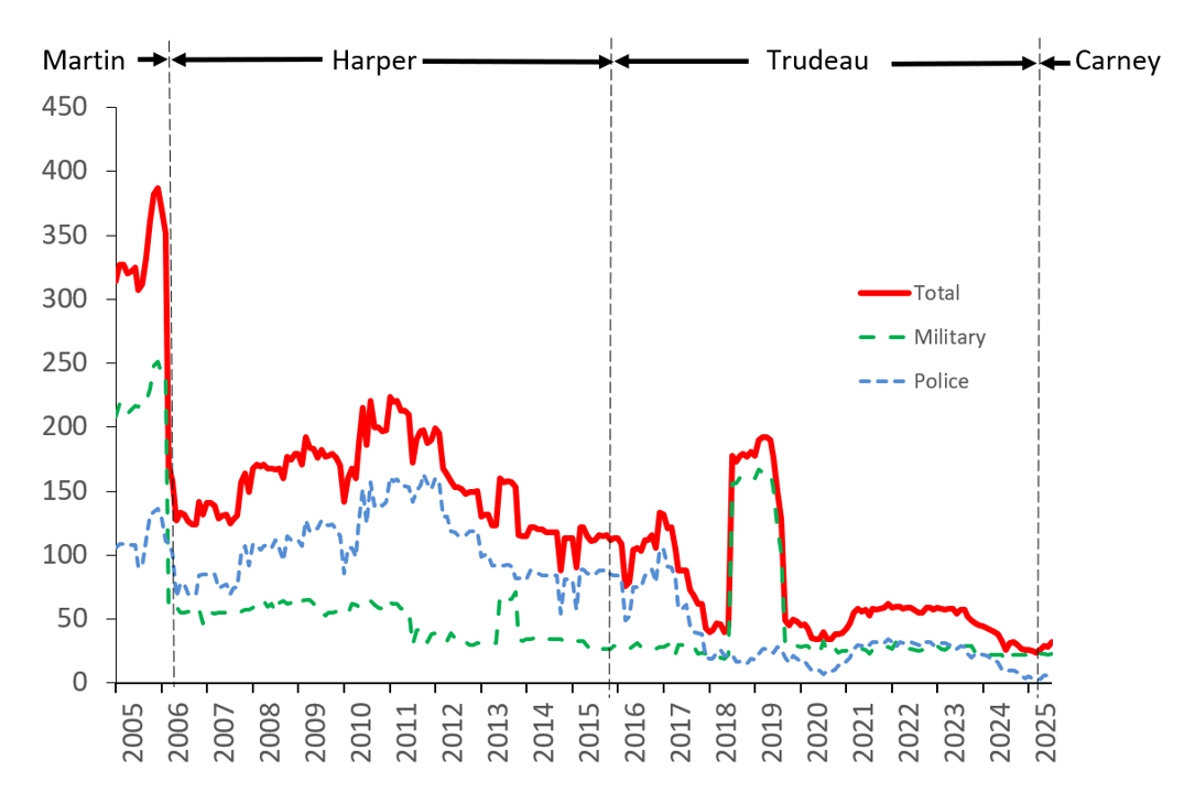 Canadian Pkg Graph UnifPers 2005 2025 4Oct2025