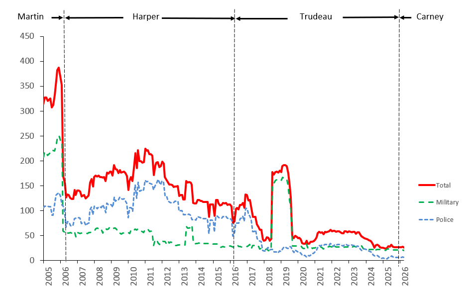 Canadian Pkg Graph UnifPers 2005 2026 3Aug2026
