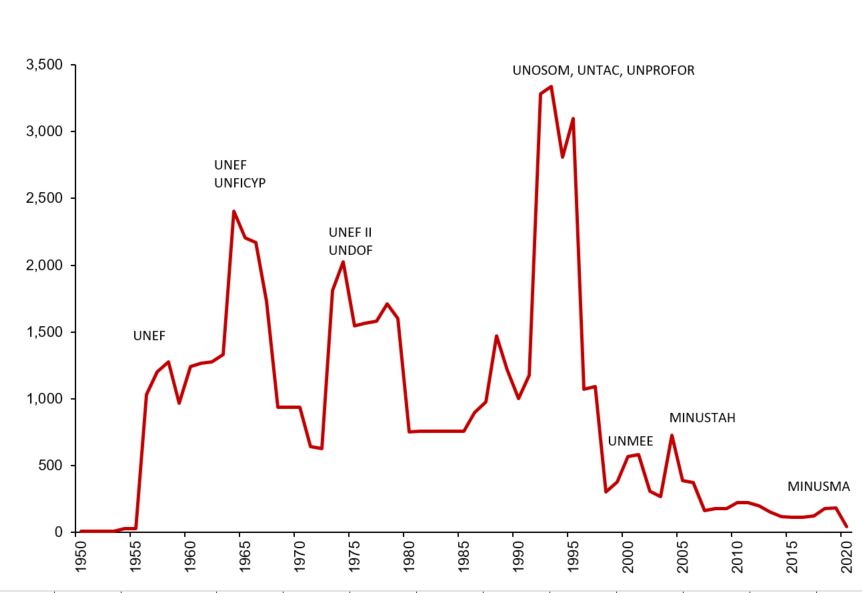 Canadians Pkg Graph 1950 2020 Dec MaxPerYr UN Data 29Jan2021