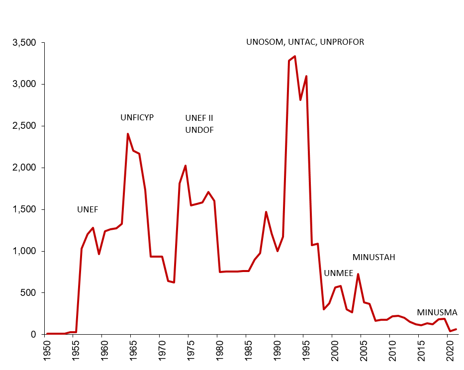 Cdn Pkg Pers Graph 1950 2021 Max Each Yr With Mission Names UN Data 18April2022