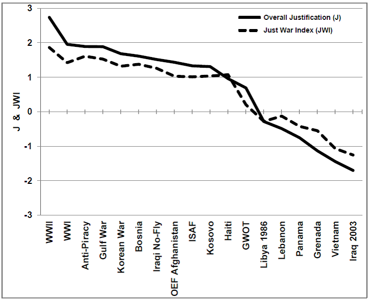 JWI Fig1 J JWI Most Just to Least