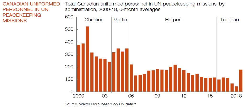 MSR19 Dorn CanadaPeacekeepingChart