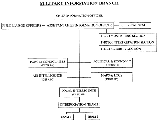 ONUC MIB Fig1 500x400 Organogram